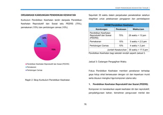 KSSR PENDIDIKAN KESIHATAN TAHUN 1
76
75%
15%
10%
Pendidikan Kesihatan Reproduktif dan Sosial (PEERS)
Pemakanan
Pertolongan Cemas
ORGANISASI KANDUNGAN PENDIDIKAN KESIHATAN
Kurikulum Pendidikan Kesihatan terdiri daripada Pendidikan
Kesihatan Reproduktif dan Sosial iaitu PEERS (75%),
pemakanan (15%) dan pertolongan cemas (10%).
Sejumlah 35 waktu dalam penjadualan persekolahan setahun
diagihkan untuk pelaksanaan pengajaran dan pembelajaran
Pendidikan Kesihatan bagi sekolah rendah seperti Jadual 3.
Jadual 3: Cadangan Pengagihan Waktu
Fokus Pendidikan Kesihatan memberi penekanan terhadap
gaya hidup sihat bersesuaian dengan ciri dan keperluan murid
serta disusun mengikut tiga komponen utama iaitu:
1. Pendidikan Kesihatan Reproduktif dan Sosial (PEERS)
Komponen ini menekankan aspek kesihatan diri dan reproduktif,
penyalahgunaan bahan, kemahiran pengurusan mental dan
KSSM Pendidikan Kesihatan
Kandungan Peratusan Waktu/Jam
Pendidikan Kesihatan
Reproduktif dan Sosial
(PEERS)
75% 26 waktu = 13 jam
Pemakanan 15% 5 waktu = 2.5 jam
Pertolongan Cemas 10% 4 waktu = 2 jam
Jumlah Keseluruhan 35 waktu = 17.5 jam
Rajah 2: Skop Kurikulum Pendidikan Kesihatan
 