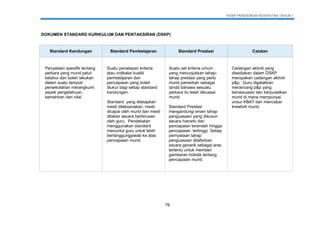 KSSR PENDIDIKAN KESIHATAN TAHUN 1
79
DOKUMEN STANDARD KURIKULUM DAN PENTAKSIRAN (DSKP)
Standard Kandungan Standard Pembelajaran Standard Prestasi Catatan
Penyataan spesifik tentang
perkara yang murid patut
ketahui dan boleh lakukan
dalam suatu tempoh
persekolahan merangkumi
aspek pengetahuan,
kemahiran dan nilai.
Suatu penetapan kriteria
atau indikator kualiti
pembelajaran dan
pencapaian yang boleh
diukur bagi setiap standard
kandungan.
Standard yang ditetapkan
mesti dilaksanakan, mesti
dicapai oleh murid dan mesti
ditaksir secara berterusan
oleh guru. Pendekatan
menggunakan standard
menuntut guru untuk lebih
bertanggungjawab ke atas
pencapaian murid.
Suatu set kriteria umum
yang menunjukkan tahap-
tahap prestasi yang perlu
murid pamerkan sebagai
tanda bahawa sesuatu
perkara itu telah dikuasai
murid.
Standard Prestasi
mengandungi enam tahap
penguasaan yang disusun
secara hierarki dari
pencapaian terendah hingga
pencapaian tertinggi. Setiap
pernyataan tahap
penguasaan ditafsirkan
secara generik sebagai aras
tertentu untuk memberi
gambaran holistik tentang
pencapaian murid.
Cadangan aktiviti yang
disediakan dalam DSKP
merupakan cadangan aktiviti
p&p. Guru digalakkan
merancang p&p yang
bersesuaian dan berpusatkan
murid di mana mempunyai
unsur KBAT dan mencabar
kreativiti murid.
 