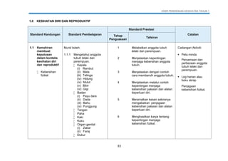 KSSR PENDIDIKAN KESIHATAN TAHUN 1
83
1.0 KESIHATAN DIRI DAN REPRODUKTIF
Standard Kandungan Standard Pembelajaran
Standard Prestasi
CatatanTahap
Penguasaan
Tafsiran
1.1 Kemahiran
membuat
keputusan
dalam konteks
kesihatan diri
dan reproduktif
 Kebersihan
fizikal
Murid boleh:
1.1.1 Mengetahui anggota
tubuh lelaki dan
perempuan.
 Kepala
(i) Rambut
(ii) Mata
(iii) Telinga
(iv) Hidung
(iv) Mulut
(v) Bibir
(vi) Gigi
 Badan
(i) Payu dara
(ii) Dada
(iii) Bahu
(iv) Punggung
 Tangan
 Paha
 Kaki
 Kuku
 Organ genital
(i) Zakar
(ii) Faraj
 Dubur
1 Melabelkan anggota tubuh
lelaki dan perempuan.
Cadangan Aktiviti:
 Peta minda
Persamaan dan
perbezaan anggota
tubuh lelaki dan
perempuan.
 Log harian atau
buku skrap
Penjagaan
kebersihan fizikal.
2 Menjelaskan kepentingan
menjaga kebersihan anggota
tubuh.
3 Menjelaskan dengan contoh
cara membersih anggota tubuh.
4
5
6
Menjelaskan melalui contoh
kepentingan menjaga
kebersihan pakaian dan alatan
keperluan diri.
Meramalkan kesan sekiranya
mengabaikan penjagaan
kebersihan pakaian dan alatan
keperluan diri.
Menghasilkan karya tentang
kepentingan menjaga
kebersihan fizikal.
 