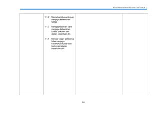 KSSR PENDIDIKAN KESIHATAN TAHUN 1
84
1.1.2 Memahami kepentingan
menjaga kebersihan
fizikal.
1.1.3 Mengaplikasikan cara
menjaga kebersihan
fizikal, pakaian dan
alatan keperluan diri.
1.1.4 Menilai kesan sekiranya
tidak menjaga
kebersihan fizikal dan
berkongsi alatan
keperluan diri.
 