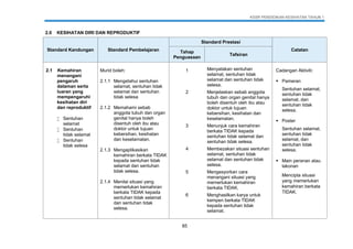 KSSR PENDIDIKAN KESIHATAN TAHUN 1
85
2.0 KESIHATAN DIRI DAN REPRODUKTIF
Standard Kandungan Standard Pembelajaran
Standard Prestasi
CatatanTahap
Penguasaan
Tafsiran
2.1 Kemahiran
menangani
pengaruh
dalaman serta
luaran yang
mempengaruhi
kesihatan diri
dan reproduktif
 Sentuhan
selamat
 Sentuhan
tidak selamat
 Sentuhan
tidak selesa
Murid boleh:
2.1.1 Mengetahui sentuhan
selamat, sentuhan tidak
selamat dan sentuhan
tidak selesa
2.1.2 Memahami sebab
anggota tubuh dan organ
genital hanya boleh
disentuh oleh ibu atau
doktor untuk tujuan
kebersihan, kesihatan
dan keselamatan.
2.1.3 Mengaplikasikan
kemahiran berkata TIDAK
kepada sentuhan tidak
selamat dan sentuhan
tidak selesa.
2.1.4 Menilai situasi yang
memerlukan kemahiran
berkata TIDAK kepada
sentuhan tidak selamat
dan sentuhan tidak
selesa.
1 Menyatakan sentuhan
selamat, sentuhan tidak
selamat dan sentuhan tidak
selesa.
Cadangan Aktiviti:
 Pameran
Sentuhan selamat,
sentuhan tidak
selamat, dan
sentuhan tidak
selesa.
 Poster
Sentuhan selamat,
sentuhan tidak
selamat, dan
sentuhan tidak
selesa.
 Main peranan atau
lakonan
Mencipta situasi
yang memerlukan
kemahiran berkata
TIDAK.
2 Menjelaskan sebab anggota
tubuh dan organ genital hanya
boleh disentuh oleh ibu atau
doktor untuk tujuan
kebersihan, kesihatan dan
keselamatan.
3 Menunjuk cara kemahiran
berkata TIDAK kepada
sentuhan tidak selamat dan
sentuhan tidak selesa.
4 Membezakan situasi sentuhan
selamat, sentuhan tidak
selamat dan sentuhan tidak
selesa.
5 Mengesyorkan cara
menangani situasi yang
memerlukan kemahiran
berkata TIDAK.
6 Menghasilkan karya untuk
kempen berkata TIDAK
kepada sentuhan tidak
selamat.
 