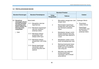 KSSR PENDIDIKAN KESIHATAN TAHUN 1
86
3.0 PENYALAHGUNAAN BAHAN
Standard Kandungan Standard Pembelajaran
Standard Prestasi
CatatanTahap
Penguasaan
Tafsiran
3.1 Kemahiran
menangani situasi
berisiko terhadap
penyalahgunaan
bahan kepada diri,
keluarga serta
masyarakat
 Ubat
Murid boleh:
3.1.1 Mengetahui ubat dan
kegunaannya.
3.1.2 Memahami kepentingan
ubat dan mematuhi
preskripsi doktor.
3.1.3 Memahami bahaya
pengambilan ubat
selepas tarikh luput.
3.1.4 Memahami bahaya
pengambilan ubat orang
lain.
3.1.5 Menilai kepentingan
menyimpan ubat di
tempat yang betul dan
selamat.
1 Menyatakan penggunaan ubat
dengan betul.
Cadangan Aktiviti:
 Penerokaan
melalui Internet
Kepentingan
pengambilan ubat
dan mematuhi
preskripsi doktor.
2 Menerangkan kepentingan
penggunaan ubat yang betul
dan mematuhi preskripsi
doktor.
3 Menjelaskan dengan contoh
tempat simpanan ubat yang
selamat dan tidak selamat di
rumah.
4 Menjelaskan melalui contoh
kesan penyalahgunaan ubat.
5 Membuat kesimpulan kesan
pengambilan ubat selepas
tarikh luput dan mengambil
ubat orang lain.
6 Menyebar luas maklumat
tentang kepentingan
menyimpan ubat di tempat
yang selamat.
 