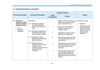 KSSR PENDIDIKAN KESIHATAN TAHUN 1
87
4.0 PENGURUSAN MENTAL DAN EMOSI
Standard Kandungan Standard Pembelajaran
Standard Prestasi
CatatanTahap
Penguasaan
Tafsiran
4.1 Kemahiran
mengurus mental
dan emosi dalam
kehidupan harian
 Emosi
 Keperluan
 Kehendak
Murid boleh:
4.1.1 Mengetahui pelbagai
emosi iaitu gembira,
sedih, takut, marah dan
malu.
4.1.2 Memahami kepentingan
meluahkan emosi yang
sesuai mengikut situasi.
4.1.3 Memahami maksud
keperluan dan kehendak
dalam kehidupan.
4.1.4 Menganalisis cara
mengurus emosi secara
berkesan untuk
memenuhi keperluan dan
kehendak dalam
kehidupan.
1 Memberi contoh perasaan yang
dialami iaitu gembira, sedih,
takut, marah dan malu.
Cadangan Aktiviti:
 Bercerita
Pelbagai suasana
yang mempunyai
perbezaan emosi
dalam memenuhi
keperluan dan
kehendak.
2 Menunjuk cara meluahkan
perasaan yang sesuai
mengikut situasi.
3 Menjelaskan dengan contoh
keperluan dan kehendak.
4 Memilih cara yang betul untuk
menyuarakan keperluan dan
kehendak diri.
5 Mengesyorkan cara mengurus
emosi secara berkesan untuk
memenuhi keperluan dan
kehendak.
6 Berkomunikasi dengan yakin
cara meluahkan perasaan
kepada orang dewasa yang
boleh dipercayai di rumah dan
sekolah.
 