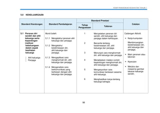 KSSR PENDIDIKAN KESIHATAN TAHUN 1
88
5.0 KEKELUARGAAN
Standard Kandungan Standard Pembelajaran
Standard Prestasi
CatatanTahap
Penguasaan
Tafsiran
5.1 Peranan diri
sendiri dan ahli
keluarga serta
kepentingan
institusi
kekeluargaan
dalam aspek
kesihatan
keluarga
 Ahli keluarga
 Penjaga
Murid boleh:
5.1.1 Mengetahui peranan ahli
keluarga dan penjaga.
5.1.2 Mengetahui
keistimewaan diri,
ahli keluarga dan
penjaga.
5.1.3 Mengaplikasi cara
menghormati diri, ahli
keluarga dan penjaga.
5.1.4 Menganalisis cara
berkomunikasi yang
berkesan dengan ahli
keluarga dan penjaga.
1
2
3
4
5
6
Menyatakan peranan diri
sendiri, ahli keluarga dan
penjaga dalam kehidupan.
Bercerita tentang
keistimewaan diri, ahli
keluarga dan penjaga.
Menunjuk cara menghormati
diri, ahli keluarga dan penjaga.
Menjelaskan melalui contoh
kepentingan menghormati diri,
ahli keluarga dan penjaga.
Mengesyorkan cara
komunikasi berkesan sesama
ahli keluarga.
Menghasilkan karya tentang
keluarga bahagia.
Cadangan Aktiviti:
 Kerja kumpulan
Membincangkan
keistimewaan diri,
ahli keluarga dan
penjaga.
 Main peranan atau
lakonan
 Nyanyian
 Melukis dan
mewarna gambar
lakaran keluarga
sendiri.
 