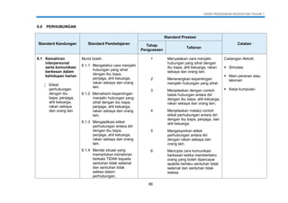 KSSR PENDIDIKAN KESIHATAN TAHUN 1
89
6.0 PERHUBUNGAN
Standard Kandungan Standard Pembelajaran
Standard Prestasi
CatatanTahap
Penguasaan
Tafsiran
6.1 Kemahiran
interpersonal
serta komunikasi
berkesan dalam
kehidupan harian
 Etiket
perhubungan
dengan ibu
bapa, penjaga,
ahli keluarga,
rakan sebaya
dan orang lain
Murid boleh:
6.1.1 Mengetahui cara menjalin
hubungan yang sihat
dengan ibu bapa,
penjaga, ahli keluarga,
rakan sebaya dan orang
lain.
6.1.2 Memahami kepentingan
menjalin hubungan yang
sihat dengan ibu bapa,
penjaga, ahli keluarga,
rakan sebaya dan orang
lain.
6.1.3 Mengaplikasi etiket
perhubungan antara diri
dengan ibu bapa,
penjaga, ahli keluarga,
rakan sebaya dan orang
lain.
6.1.4 Menilai situasi yang
memerlukan kemahiran
berkata TIDAK kepada
sentuhan tidak selamat
dan sentuhan tidak
selesa dalam
perhubungan.
1 Menyatakan cara menjalin
hubungan yang sihat dengan
ibu bapa, ahli keluarga, rakan
sebaya dan orang lain.
Cadangan Aktiviti:
 Simulasi
 Main peranan atau
lakonan
 Kerja kumpulan
2 Menerangkan kepentingan
menjalin hubungan yang sihat.
3 Menjelaskan dengan contoh
batas hubungan antara diri
dengan ibu bapa, ahli keluarga,
rakan sebaya dan orang lain.
4 Menjelaskan melalui contoh
etiket perhubungan antara diri
dengan ibu bapa, penjaga, dan
ahli keluarga.
5 Mengesyorkan etiket
perhubungan antara diri
dengan rakan sebaya dan
orang lain.
6 Mencipta cara komunikasi
berkesan ketika memberitahu
orang yang boleh dipercayai
apabila berlaku sentuhan tidak
selamat dan sentuhan tidak
selesa.
 