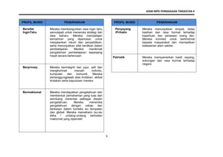 KSSM MPEI PERNIAGAAN TINGKATAN 4
6
PROFIL MURID PENERANGAN
Bersifat
InginTahu
Mereka membangunkan rasa ingin tahu
semulajadi untuk meneroka strategi dan
idea baharu. Mereka mempelajari
kemahiran yang diperlukan untuk
menjalankan inkuiri dan penyelidikan,
serta menunjukkan sifat berdikari dalam
pembelajaran. Mereka menikmati
pengalaman pembelajaran sepanjang
hayat secara berterusan
Berprinsip Mereka berintegriti dan jujur, adil dan
menghormati maruah individu,
kumpulan dan komuniti. Mereka
bertanggungjawab atas tindakan, akibat
tindakan serta keputusan mereka
Bermaklumat Mereka mendapatkan pengetahuan dan
membentuk pemahaman yang luas dan
seimbang merentas pelbagai disiplin
pengetahuan. Mereka meneroka
pengetahuan dengan cekap dan
berkesan dalam konteks isu tempatan
dan global. Mereka memahami isu-isu
etika / undang-undang berkaitan
maklumat yang diperoleh
PROFIL MURID PENERANGAN
Penyayang
/Prihatin
Mereka menunjukkan empati, belas
kasihan dan rasa hormat terhadap
keperluan dan perasaan orang lain.
Mereka komited untuk berkhidmat
kepada masyarakat dan memastikan
kelestarian alam sekitar
Patriotik Mereka mempamerkan kasih sayang,
sokongan dan rasa hormat terhadap
negara
 