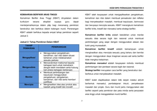 KSSM MPEI PERNIAGAAN TINGKATAN 4
7
KEMAHIRAN BERFIKIR ARAS TINGGI
Kemahiran Berfikir Aras Tinggi (KBAT) dinyatakan dalam
kurikulum secara eksplisit supaya guru dapat
menterjemahkannya dalam p&p bagi meransang pemikiran
berstruktur dan berfokus dalam kalangan murid. Penerangan
KBAT adalah berfokus kepada empat tahap pemikiran seperti
Jadual 2.
Jadual 2: Tahap Pemikiran Dalam KBAT
TAHAP
PEMIKIRAN
PENERANGAN
Mengaplikasi
 Menggunakan pengetahuan,
kemahiran, dan nilai dalam situasi
berlainan untuk melaksanakan
sesuatu perkara
Menganalisis
 Mencerakinkan maklumat kepada
bahagian kecil untuk memahami
dengan lebih mendalam serta hubung
kait antara bahagian berkenaan
Menilai
 Membuat pertimbangan dan
keputusan menggunakan
pengetahuan, pengalaman,
kemahiran, dan nilai serta memberi
justifikasi
Mencipta  Menghasilkan idea atau produk atau
kaedah yang kreatif dan inovatif
KBAT ialah keupayaan untuk mengaplikasikan pengetahuan,
kemahiran dan nilai dalam membuat penaakulan dan refleksi
bagi menyelesaikan masalah, membuat keputusan, berinovasi
dan berupaya mencipta sesuatu. KBAT merangkumi kemahiran
berfikir kritis, kreatif dan menaakul serta strategi berfikir.
Kemahiran berfikir kritis adalah kebolehan untuk menilai
sesuatu idea secara logik dan rasional untuk membuat
pertimbangan yang wajar dengan menggunakan alasan dan
bukti yang munasabah.
Kemahiran berfikir kreatif adalah kemampuan untuk
menghasilkan atau mencipta sesuatu yang baharu dan bernilai
dengan menggunakan daya imaginasi secara asli serta berfikir
tidak mengikut kelaziman.
Kemahiran menaakul adalah keupayaan individu membuat
pertimbangan dan penilaian secara logik dan rasional.
Strategi berfikir merupakan cara berfikir yang berstruktur dan
berfokus untuk menyelesaikan masalah.
KBAT boleh diaplikasikan dalam bilik darjah melalui aktiviti
berbentuk menaakul, pembelajaran inkuiri, penyelesaian
masalah dan projek. Guru dan murid perlu menggunakan alat
berfikir seperti peta pemikiran dan peta minda serta penyoalan
aras tinggi untuk menggalakkan murid berfikir.
 
