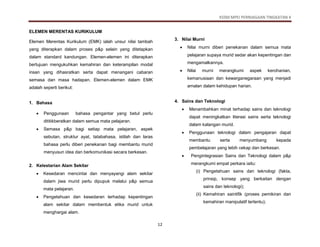 KSSM MPEI PERNIAGAAN TINGKATAN 4
12
ELEMEN MERENTAS KURIKULUM
Elemen Merentas Kurikulum (EMK) ialah unsur nilai tambah
yang diterapkan dalam proses p&p selain yang ditetapkan
dalam standard kandungan. Elemen-elemen ini diterapkan
bertujuan mengukuhkan kemahiran dan keterampilan modal
insan yang dihasratkan serta dapat menangani cabaran
semasa dan masa hadapan. Elemen-elemen dalam EMK
adalah seperti berikut:
1. Bahasa
 Penggunaan bahasa pengantar yang betul perlu
dititikberatkan dalam semua mata pelajaran.
 Semasa p&p bagi setiap mata pelajaran, aspek
sebutan, struktur ayat, tatabahasa, istilah dan laras
bahasa perlu diberi penekanan bagi membantu murid
menyusun idea dan berkomunikasi secara berkesan.
2. Kelestarian Alam Sekitar
 Kesedaran mencintai dan menyayangi alam sekitar
dalam jiwa murid perlu dipupuk melalui p&p semua
mata pelajaran.
 Pengetahuan dan kesedaran terhadap kepentingan
alam sekitar dalam membentuk etika murid untuk
menghargai alam.
3. Nilai Murni
 Nilai murni diberi penekanan dalam semua mata
pelajaran supaya murid sedar akan kepentingan dan
mengamalkannya.
 Nilai murni merangkumi aspek kerohanian,
kemanusiaan dan kewarganegaraan yang menjadi
amalan dalam kehidupan harian.
4. Sains dan Teknologi
 Menambahkan minat terhadap sains dan teknologi
dapat meningkatkan literasi sains serta teknologi
dalam kalangan murid.
 Penggunaan teknologi dalam pengajaran dapat
membantu serta menyumbang kepada
pembelajaran yang lebih cekap dan berkesan.
 Pengintegrasian Sains dan Teknologi dalam p&p
merangkumi empat perkara iaitu:
(i) Pengetahuan sains dan teknologi (fakta,
prinsip, konsep yang berkaitan dengan
sains dan teknologi);
(ii) Kemahiran saintifik (proses pemikiran dan
kemahiran manipulatif tertentu);
 