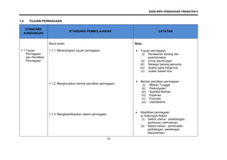 KSSM MPEI PERNIAGAAN TINGKATAN 4
20
1.0 TUJUAN PERNIAGAAN
STANDARD
KANDUNGAN
STANDARD PEMBELAJARAN CATATAN
1.1 Tujuan
Perniagaan
dan Pemilikan
Perniagaan
Murid boleh:
1.1.1 Menerangkan tujuan perniagaan.
1.1.2 Menghuraikan bentuk pemilikan perniagaan.
1.1.3 Mengklasifikasikan sektor perniagaan.
Nota:
 Tujuan perniagaan:
(i) Penawaran barang dan
perkhidmatan
(ii) Untuk keuntungan
(iii) Sebagai barang percuma
(iv) Jualan pada harga kos
(v) Jualan bawah kos
 Bentuk pemilikan perniagaan:
(i) Milikan Tunggal
(ii) Perkongsian
(iii) Syarikat Berhad
(iv) Koperasi
(v) Francais
(vi) Usahasama
 Klasifikasi perniagaan
a) Kelompok Sektor:
(i) Sektor utama - perladangan,
perikanan, perhutanan.
(ii) Sektor kedua - pembuatan,
perkilangan, pembinaan,
kejuruteraan.
 