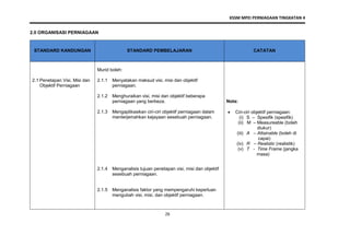 KSSM MPEI PERNIAGAAN TINGKATAN 4
26
2.0 ORGANISASI PERNIAGAAN
STANDARD KANDUNGAN STANDARD PEMBELAJARAN CATATAN
2.1 Penetapan Visi, Misi dan
Objektif Perniagaan
Murid boleh:
2.1.1 Menyatakan maksud visi, misi dan objektif
perniagaan.
2.1.2 Menghuraikan visi, misi dan objektif beberapa
perniagaan yang berbeza.
2.1.3 Mengaplikasikan ciri-ciri objektif perniagaan dalam
menterjemahkan kejayaan sesebuah perniagaan.
2.1.4 Menganalisis tujuan penetapan visi, misi dan objektif
sesebuah perniagaan.
2.1.5 Menganalisis faktor yang mempengaruhi keperluan
mengubah visi, misi, dan objektif perniagaan.
Nota:
 Ciri-ciri objektif perniagaan:
(i) S – Spesifik (spesifik)
(ii) M – Measureable (boleh
diukur)
(iii) A – Attainable (boleh di
capai)
(iv) R – Realistic (realistik)
(v) T - Time Frame (jangka
masa)
 