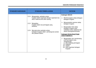 KSSM MPEI PERNIAGAAN TINGKATAN 4
30
STANDARD KANDUNGAN STANDARD PEMBELAJARAN CATATAN
2.2.4 Menganalisis perkaitan antara
fungsian dalam organisasi dengan organisasi luar,
aliran maklumat dan aliran barang.
2.2.5 Mengaitkan
fungsian dalam dua perniagaan yang
berlainan.
2.2.6 Mencipta aliran perkaitan antara
bahagian fungsian dalam pembangunan produk
dan pasaran baharu.
Cadangan Aktiviti:
 Membincangkan setiap bahagian-
bahagian fungsian.
 Menyenaraikan peranan setiap
bahagian fungsian.
 Menghasilkan folio setiap
bahagian fungsian yang
melibatkan aliran maklumat dan
aliaran barang/perkhidmatan.
Cadangan Kertas Kerja Projek
untuk Tingkatan 4:
 Menghasilkan dan membentang
profil perniagaan yang
mengandungi;
(i) latar belakang perniagaan
(ii) matlamat
(iii) objektif
(iv) carta organisasi bahagian
fungsian
perkaitan antara bahagian
bahagian
 