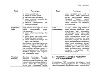 DRAF 9 SEPT 2013

Tajuk

Penerangan

Tajuk

c.
d.
e.
f.

menjana idea kreatif.
membuat lakaran projek.
mengenal pasti jenis alatan.
proses pembinaan, pengujian dan
penambahbaikan.
g. membuat
persembahan
dan
pendokumentasian.

Penerangan
teknik mengubah anak benih ke
dalam bekas serta penanaman
dengan
menggunakan
kaedah
Hidroponik
Takung
meliputi
persediaan alatan, kerja mencampur
nutrien, menanam dan penjagaan
yang sistematik.

Penghasilan
Projek

Bagi standard kandungan ini, murid
dapat
menghasilkan
projek
menggunakan:
a. bahan bukan logam dengan litar
elektrik;
b. bahan logam dan bukan logam
dengan litar elektronik; dan
c. bahan bukan logam dengan litar
elektrik dan elektronik.
Murid dapat mempelajari kemahiran
seperti mengukur, menanda dan
memotong, menggunakan alatan
dan membuat kemasan projek. Di
samping itu juga, murid didedahkan
membuat anggaran dan pengiraan
kos bahan setiap projek.

Sains
Rumahtangga

Dua tajuk utama yang ditekankan
dalam standard kandungan sains
rumahtangga
ialah
penghasilan
artikel dan penyediaan sajian. Topik
penghasilan artikel merangkumi
proses mengenalpasti alatan dan
bahan jahitan, menyusun atur pola,
mengunting, menjahit dan menghias
artikel. Manakala melalui penyediaan
sajian; murid didedahkan dengan
pengetahuan serta kemahiran dalam
mengenal pasti alatan dan bahan
sajian, langkah-langkah menyedia,
memasak,
menghidang
dan
membungkus sajian.

Teknologi
Pertanian

Standard
kandungan
Teknologi
Pertanian
menyentuh
kaedah
menanam biji benih halus atau kasar
meliputi aktiviti penyediaan biji benih,
bahan, alatan dan penjagaannya.
Murid juga didedahkan dengan

8.0 PENEKANAN DAN KAEDAH PENGAJARAN
DAN PEMBELAJARAN
Pembelajaran RBT merupakan pembelajaran yang
berasaskan aplikasi pengetahuan dan kemahiran yang
akan mewujudkan pengalaman baharu kepada murid.
5

 