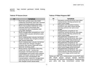 DRAF 9 SEPT 2013

generik
individu.

bagi memberi gambaran holistik tentang

Tafsiran TP Secara Umum
TP
1
2

3
4
5

6

Tafsiran TP Mata Pelajaran RBT
TP

TAFSIRAN

1

TAFSIRAN
Murid tahu perkara asas atau boleh
melakukan kemahiran asas atau memberi
respons terhadap perkara yang asas.
Murid menunjukkan kefahaman untuk
menukar bentuk komunikasi atau
menterjemah serta menjelaskan apa
yang telah dipelajari.
Murid menggunakan pengetahuan untuk
melaksanakan sesuatu kemahiran pada
suatu situasi.
Murid melaksanakan sesuatu kemahiran
dengan beradab iaitu mengikut prosedur
atau secara sistematik.
Murid melaksanakan sesuatu kemahiran
pada situasi baru dengan mengikut
prosedur atau secara sistematik serta
tekal dan bersikap positif.
Murid mampu menzahirkan idea yang
kreatif dan inovatif, mempunyai
keupayaan membuat keputusan untuk
mengadaptasi permintaan serta cabaran
dalam kehidupan seharian serta boleh
berbicara untuk mendapatkan dan
menyampaikan maklumat menggunakan
ayat yang sesuai secara bertatasusila
dan menjadi contoh secara tekal.

Mengetahui tentang kemahiran asas dalam
bidang teknikal, teknologi pertanian dan
sains rumah tangga.
Mengetahui dan memahami tentang
kemahiran asas dalam bidang teknikal,
teknologi pertanian dan sains rumah
tangga.
Mengaplikasikan pengetahuan dan
kefahaman tentang kemahiran asas dalam
bidang teknikal, teknologi pertanian dan
sains rumah tangga.
Mengaplikasikan pengetahuan dan
kefahaman tentang kemahiran asas dalam
bidang teknikal, teknologi pertanian dan
sains rumah tangga secara sistematik.
Mengaplikasikan pengetahuan dan
kefahaman tentang kemahiran asas dalam
bidang teknikal, teknologi pertanian dan
sains rumah tangga secara berinisiatif.
Mengaplikasikan pengetahuan dan
kefahaman tentang kemahiran asas dalam
bidang teknikal, teknologi pertanian dan
sains rumah tangga secara kreatif dan
inovatif.

2

3

4

5

6

Setiap guru RBT perlu melaksanakan proses PdP dalam
bilik darjah dengan merujuk kepada Standard
Kandungan dan Standard Pembelajaran. Kebijaksanaan
guru perlu ada bagi menentukan proses PdP
11

 