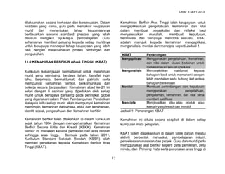 DRAF 9 SEPT 2013

dilaksanakan secara berkesan dan bersesuaian. Dalam
keadaan yang sama, guru perlu mentaksir keupayaan
murid
dan
menentukan
tahap
keupayaannya
berdasarkan senarai standard prestasi yang telah
disusun mengikut tajuk-tajuk pembelajaran. Guru
seharusnya memberi peluang kepada setiap muridnya
untuk berupaya mencapai tahap keupayaan yang lebih
baik dengan melaksanakan proses bimbingan dan
pengukuhan.

Kemahiran Berfikir Aras Tinggi ialah keupayaan untuk
mengaplikasikan pengetahuan, kemahiran dan nilai
dalam membuat penaakulan dan refleksi bagi
menyelesaikan
masalah,
membuat
keputusan,
berinovasi dan berupaya mencipta sesuatu. KBAT
adalah merujuk kepada kemahiran mengaplikasi,
menganalisis, menilai dan mencipta seperti Jadual 1.
KBAT

11.0 KEMAHIRAN BERFIKIR ARAS TINGGI (KBAT)

Penerangan

Mengaplikasi

Menggunakan pengetahuan, kemahiran,
dan nilai dalam situasi berlainan untuk
melaksanakan sesuatu perkara
Mencerakinkan
maklumat
kepada
bahagian kecil untuk memahami dengan
lebih mendalam serta hubung kait antara
bahagian berkenaan
Membuat pertimbangan dan keputusan
menggunakan
pengetahuan,
pengalaman, kemahiran, dan nilai serta
memberi justifikasi
Menghasilkan idea atau produk atau
kaedah yang kreatif dan inovatif

Menganalisis

Kurikulum kebangsaan bermatlamat untuk melahirkan
murid yang seimbang, berdaya tahan, bersifat ingin
tahu, berprinsip, bermaklumat, dan patriotik serta
mempunyai kemahiran berfikir, berkomunikasi dan
bekerja secara berpasukan. Kemahiran abad ke-21 ini
selari dengan 6 aspirasi yang diperlukan oleh setiap
murid untuk berupaya bersaing pada peringkat global
yang digariskan dalam Pelan Pembangunan Pendidikan
Malaysia iaitu setiap murid akan mempunyai kemahiran
memimpin, kemahiran dwibahasa, etika dan kerohanian,
identiti sosial, pengetahuan dan kemahiran berfikir.

Menilai

Mencipta

Jadual 1: Penerangan KBAT

Kemahiran berfikir telah ditekankan di dalam kurikulum
sejak tahun 1994 dengan memperkenalkan Kemahiran
Berfikir Secara Kritis dan Kreatif (KBKK). Kemahiran
berfikir ini menekan kepada pemikiran dari aras rendah
sehingga aras tinggi.
Bermula pada tahun 2011,
Kurikulum Standard Sekolah Rendah (KSSR) telah
memberi penekanan kepada Kemahiran Berfikir Aras
Tinggi (KBAT).

Kemahiran ini ditulis secara eksplisit di dalam setiap
kumpulan mata pelajaran.
KBAT boleh diaplikasikan di dalam bililik darjah melalui
aktiviti berbentuk menaakul, pembelajaran inkuiri,
penyelesaian masalah dan projek. Guru dan murid perlu
menggunakan alat berfikir seperti peta pemikiran, peta
minda, dan Thinking Hats serta penyoalan aras tinggi di
12

 