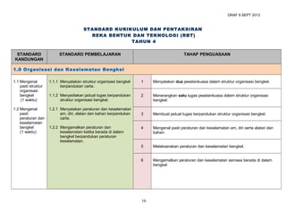 DRAF 9 SEPT 2013

STANDARD KURIKULUM DAN PENTAKSIRAN
REKA BENTUK DAN TEKNOLOGI (RBT)
TAHUN 4
STANDARD
KANDUNGAN

STANDARD PEMBELAJARAN

TAHAP PENGUASAAN

1.0 Organisasi dan Keselamatan Bengkel
1.1 Mengenal
pasti struktur
organisasi
bengkel
(1 waktu)

1.1.1 Menyatakan struktur organisasi bengkel
berpandukan carta.

1

Menyatakan dua jawatankuasa dalam struktur organisasi bengkel.

1.1.2 Menyediakan jadual tugas berpandukan
struktur organisasi bengkel.

2

Menerangkan satu tugas jawatankuasa dalam struktur organisasi
bengkel.

1.2 Mengenal
pasti
peraturan dan
keselamatan
bengkel
(1 waktu)

1.2.1 Menyatakan peraturan dan keselamatan
am, diri, alatan dan bahan berpandukan
carta.

3

Membuat jadual tugas berpandukan struktur organisasi bengkel.

4

Mengenal pasti peraturan dan keselamatan am, diri serta alatan dan
bahan.

5

Melaksanakan peraturan dan keselamatan bengkel.

6

Mengamalkan peraturan dan keselamatan semasa berada di dalam
bengkel.

1.2.2 Mengamalkan peraturan dan
keselamatan ketika berada di dalam
bengkel berpandukan peraturan
keselamatan.

16

 
