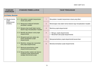 DRAF 9 SEPT 2013

STANDARD
KANDUNGAN

STANDARD PEMBELAJARAN

TAHAP PENGUASAAN

3.0 Reka Bentuk
3.1 Mereka bentuk
projek
eksperimental
(6 waktu)

3.1.1 Menyatakan masalah berpandukan
situasi yang diberi.

1

Menyatakan masalah berpandukan situasi yang diberi.

3.1.2 Mengumpul maklumat berkaitan
penyataan masalah.

2

Menerangkan idea dalam bentuk lakaran bagi menyelesaikan masalah.

3.1.3 Menjana idea kreatif dalam bentuk
lakaran bagi menyelesaikan masalah.

3

Membina projek eksperimental

3.1.4 Memilih satu lakaran untuk projek
eksperimental.

4

• Menguji projek eksperimental.
• Menambah baik projek eksperimental .

3.1.5 Mengenal pasti jenis alatan dan
bahan berdasarkan projek
eksperimental.

5

Mempersembahkan projek eksperimental secara lisan

3.1.6 Membina, menguji dan menambah
baik projek eksperimental.

6

Mendokumentasikan projek eksperimental.

3.1.7 Membuat persembahan projek
eksperimental secara lisan.
3.1.8 Mengumpulkan catatan dan lakaran
mengenai projek eksperimental
sebagai dokumentasi projek.

18

 