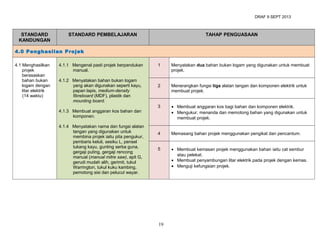 DRAF 9 SEPT 2013

STANDARD
KANDUNGAN

STANDARD PEMBELAJARAN

TAHAP PENGUASAAN

4.0 Penghasilan Projek
4.1 Menghasilkan
projek
berasaskan
bahan bukan
logam dengan
litar elektrik
(14 waktu)

4.1.1 Mengenal pasti projek berpandukan
manual.
4.1.2 Menyatakan bahan bukan logam
yang akan digunakan seperti kayu,
papan lapis, medium-density
fibreboard (MDF), plastik dan
mounting board.
4.1.3 Membuat anggaran kos bahan dan
komponen.
4.1.4 Menyatakan nama dan fungsi alatan
tangan yang digunakan untuk
membina projek iaitu pita pengukur,
pembaris keluli, sesiku L, pensel
tukang kayu, gunting serba guna,
gergaji puting, gergaji rencong
manual (manual mitre saw), apit G,
gerudi mudah alih, gerimit, tukul
Warrington, tukul kuku kambing,
pemotong sisi dan pelucut wayar.

1

Menyatakan dua bahan bukan logam yang digunakan untuk membuat
projek.

2

Menerangkan fungsi tiga alatan tangan dan komponen elektrik untuk
membuat projek.

3

• Membuat anggaran kos bagi bahan dan komponen elektrik.
• Mengukur, menanda dan memotong bahan yang digunakan untuk
membuat projek.

4

Memasang bahan projek menggunakan pengikat dan pencantum.

5

• Membuat kemasan projek menggunakan bahan iaitu cat sembur
atau pelekat.
• Membuat penyambungan litar elektrik pada projek dengan kemas.
• Menguji kefungsian projek.

19

 