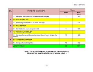 DRAF 9 SEPT 2013

BIL.

Tahun 4

STANDARD KANDUNGAN

Waktu

Minit
(min)

1

30

4

120

6

180

14

420

6.1 Menghasilkan artikel jahitan

10

300

JUMLAH BESAR

36

1080

1.2 Mengenal pasti Peraturan dan Keselamatan Bengkel
2

2.0 ASAS TEKNOLOGI
2.1 Memasang dan membuka kit model berfungsi

3

3.0 REKA BENTUK
3.1 Mereka bentuk projek eksperimental

4

4.0 PENGHASILAN PROJEK
4.1 Menghasilkan projek berasaskan bahan bukan logam dengan litar
elektrik

5

6.0 SAINS RUMAH TANGGA

PEMETAAN STANDARD KURIKULUM DAN PENTAKSIRAN (DSKP)
REKA BENTUK DAN TEKNOLOGI (RBT)TAHUN 4, 5, DAN 6

23

 