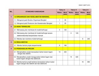 DRAF 9 SEPT 2013

Tahun 4
BIL.

STANDARD KANDUNGAN

1
1

30

4

Waktu

Minit
(min)

4

Tahun 6

30

1.2 Mengenal pasti Peraturan dan Keselamatan Bengkel
2

Minit
(min)

1.1 Mengenal pasti Struktur Organisasi Bengkel

1

Waktu

Tahun 5

Waktu

Minit
(min)

120
120

8

240

16

480

1.0 ORGANISASI DAN KESELAMATAN BENGKEL

2.0 ASAS TEKNOLOGI
2.1 Memasang dan membuka kit model berfungsi
2.2 Memasang dan membuka kit model berfungsi secara
elektromekanikal berpandukan manual
2.3 Mereka dan membina model berfungsi

3

3.0 REKA BENTUK
3.1 Mereka bentuk projek eksperimental

4

6

180

14

420

4.0 PENGHASILAN PROJEK
4.1 Menghasilkan projek berasaskan bahan bukan logam
dengan litar elektrik
4.2 Menghasilkan projek menggunakan bahan logam dan
bukan logam dengan litar elektronik
4.3 Mereka bentuk projek bertema berasaskan bahan bukan
logam dengan litar elektrik dan litar elektronik

24

14

420

 