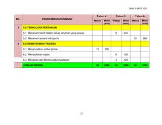 DRAF 9 SEPT 2013

Tahun 4
BIL.
5

STANDARD KANDUNGAN

Waktu

Minit
(min)

Tahun 5
Waktu

Minit
(min)

8

Waktu

Minit
(min)

240
12

360

36

1080

5.0 TEKNOLOGI PERTANIAN
5.1 Menanam benih dalam bekas tanaman yang sesuai
5.2 Menanam secara hidroponik

6

Tahun 6

6.0 SAINS RUMAH TANGGA
6.1 Menghasilkan artikel jahitan

10

300

6.2 Menyediakan sajian

6

180

6.3 Menghias dan Membungkus Makanan

4

120

36

1080

JUMLAH BESAR

36

25

1080

 
