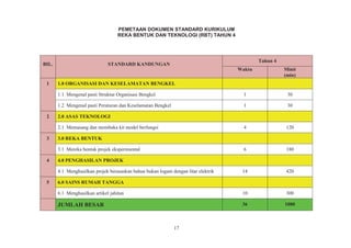 17
BIL. STANDARD KANDUNGAN
Tahun 4
Waktu Minit
(min)
1 1.0 ORGANISASI DAN KESELAMATAN BENGKEL
1.1 Mengenal pasti Struktur Organisasi Bengkel 1 30
1.2 Mengenal pasti Peraturan dan Keselamatan Bengkel 1 30
2 2.0 ASAS TEKNOLOGI
2.1 Memasang dan membuka kit model berfungsi 4 120
3 3.0 REKA BENTUK
3.1 Mereka bentuk projek eksperimental 6 180
4 4.0 PENGHASILAN PROJEK
4.1 Menghasilkan projek berasaskan bahan bukan logam dengan litar elektrik 14 420
5 6.0 SAINS RUMAH TANGGA
6.1 Menghasilkan artikel jahitan 10 300
JUMLAH BESAR 36 1080
 