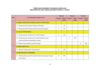 18
BIL. STANDARD KANDUNGAN
Tahun 4 Tahun 5 Tahun 6
Waktu Minit
(min)
Waktu Minit
(min)
Waktu Minit
(min)
1 1.0 ORGANISASI DAN KESELAMATAN BENGKEL
1.1 Mengenal pasti Struktur Organisasi Bengkel 1 30
1.2 Mengenal pasti Peraturan dan Keselamatan Bengkel 1 30
2 2.0 ASAS TEKNOLOGI
2.1 Memasang dan membuka kit model berfungsi 4 120
2.2 Memasang dan membuka kit model berfungsi secara
elektromekanikal berpandukan manual
4 120
2.3 Mereka dan membina model berfungsi 8 240
3 3.0 REKA BENTUK
3.1 Mereka bentuk projek eksperimental 6 180
4 4.0 PENGHASILAN PROJEK
4.1 Menghasilkan projek berasaskan bahan bukan logam dengan
litar elektrik
14 420
 