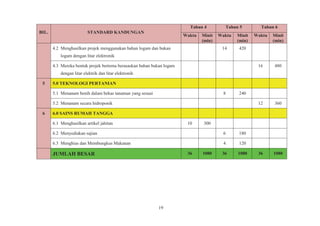19
BIL. STANDARD KANDUNGAN
Tahun 4 Tahun 5 Tahun 6
Waktu Minit
(min)
Waktu Minit
(min)
Waktu Minit
(min)
4.2 Menghasilkan projek menggunakan bahan logam dan bukan
logam dengan litar elektronik
14 420
4.3 Mereka bentuk projek bertema berasaskan bahan bukan logam
dengan litar elektrik dan litar elektronik
16 480
5 5.0 TEKNOLOGI PERTANIAN
5.1 Menanam benih dalam bekas tanaman yang sesuai 8 240
5.2 Menanam secara hidroponik 12 360
6 6.0 SAINS RUMAH TANGGA
6.1 Menghasilkan artikel jahitan 10 300
6.2 Menyediakan sajian 6 180
6.3 Menghias dan Membungkus Makanan 4 120
JUMLAH BESAR 36 1080 36 1080 36 1080
 