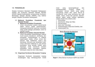 1
Komunikasi
Penggabungjalinan
kemahiran berbahasa
semasa berinteraksi dalam
bahasa Malaysia, bahasa
Inggeris, bahasa Cina dan
bahasa Tamil
Komunikasi
Penggabungjalinan
kemahiran berbahasa
semasa berinteraksi dalam
bahasa Malaysia, bahasa
Inggeris, bahasa Cina dan
bahasa Tamil
Sains & Teknologi
Penguasaan pengetahuan
sains, kemahiran dan sikap
saintifik
Penguasaan pengetahuan
dan kemahiran matematik
Penguasaan pengetahuan
dan kemahiran berasaskan
teknologi
Sains & Teknologi
Penguasaan pengetahuan
sains, kemahiran dan sikap
saintifik
Penguasaan pengetahuan
dan kemahiran matematik
Penguasaan pengetahuan
dan kemahiran berasaskan
teknologi
Kerohanian, Sikap &
Nilai
Penghayatan amalan
agama, kepercayaan,
sikap dan nilai
Kerohanian, Sikap &
Nilai
Penghayatan amalan
agama, kepercayaan,
sikap dan nilai
Perkembangan Fizikal &
Estetika
Perkembangan jasmani dan
kesihatan untuk
kesejahteraan diri
Pemupukan daya imaginasi,
kreativiti, bakat dan apresiasi
Perkembangan Fizikal &
Estetika
Perkembangan jasmani dan
kesihatan untuk
kesejahteraan diri
Pemupukan daya imaginasi,
kreativiti, bakat dan apresiasi
Keterampilan Diri
Pemupukan kepimpinan
dan sahsiah diri melalui
aktiviti kurikulum dan
kokurikulum
Keterampilan Diri
Pemupukan kepimpinan
dan sahsiah diri melalui
aktiviti kurikulum dan
kokurikulum
Kemanusiaan
Penguasaan ilmu dan
amalan tentang
kemasyarakatan dan alam
sekitar setempat, negara
dan global
Penghayatan semangat
patriotisme dan perpaduan
Kemanusiaan
Penguasaan ilmu dan
amalan tentang
kemasyarakatan dan alam
sekitar setempat, negara
dan global
Penghayatan semangat
patriotisme dan perpaduan
Komunikasi
Penggabungjalinan
kemahiran berbahasa
semasa berinteraksi dalam
bahasa Malaysia, bahasa
Inggeris, bahasa Cina dan
bahasa Tamil
Komunikasi
Penggabungjalinan
kemahiran berbahasa
semasa berinteraksi dalam
bahasa Malaysia, bahasa
Inggeris, bahasa Cina dan
bahasa Tamil
Sains & Teknologi
Penguasaan pengetahuan
sains, kemahiran dan sikap
saintifik
Penguasaan pengetahuan
dan kemahiran matematik
Penguasaan pengetahuan
dan kemahiran berasaskan
teknologi
Sains & Teknologi
Penguasaan pengetahuan
sains, kemahiran dan sikap
saintifik
Penguasaan pengetahuan
dan kemahiran matematik
Penguasaan pengetahuan
dan kemahiran berasaskan
teknologi
Kerohanian, Sikap &
Nilai
Penghayatan amalan
agama, kepercayaan,
sikap dan nilai
Kerohanian, Sikap &
Nilai
Penghayatan amalan
agama, kepercayaan,
sikap dan nilai
Perkembangan Fizikal &
Estetika
Perkembangan jasmani dan
kesihatan untuk
kesejahteraan diri
Pemupukan daya imaginasi,
kreativiti, bakat dan apresiasi
Perkembangan Fizikal &
Estetika
Perkembangan jasmani dan
kesihatan untuk
kesejahteraan diri
Pemupukan daya imaginasi,
kreativiti, bakat dan apresiasi
Keterampilan Diri
Pemupukan kepimpinan
dan sahsiah diri melalui
aktiviti kurikulum dan
kokurikulum
Keterampilan Diri
Pemupukan kepimpinan
dan sahsiah diri melalui
aktiviti kurikulum dan
kokurikulum
Kemanusiaan
Penguasaan ilmu dan
amalan tentang
kemasyarakatan dan alam
sekitar setempat, negara
dan global
Penghayatan semangat
patriotisme dan perpaduan
Kemanusiaan
Penguasaan ilmu dan
amalan tentang
kemasyarakatan dan alam
sekitar setempat, negara
dan global
Penghayatan semangat
patriotisme dan perpaduan
Reka Bentuk Kurikulum
 