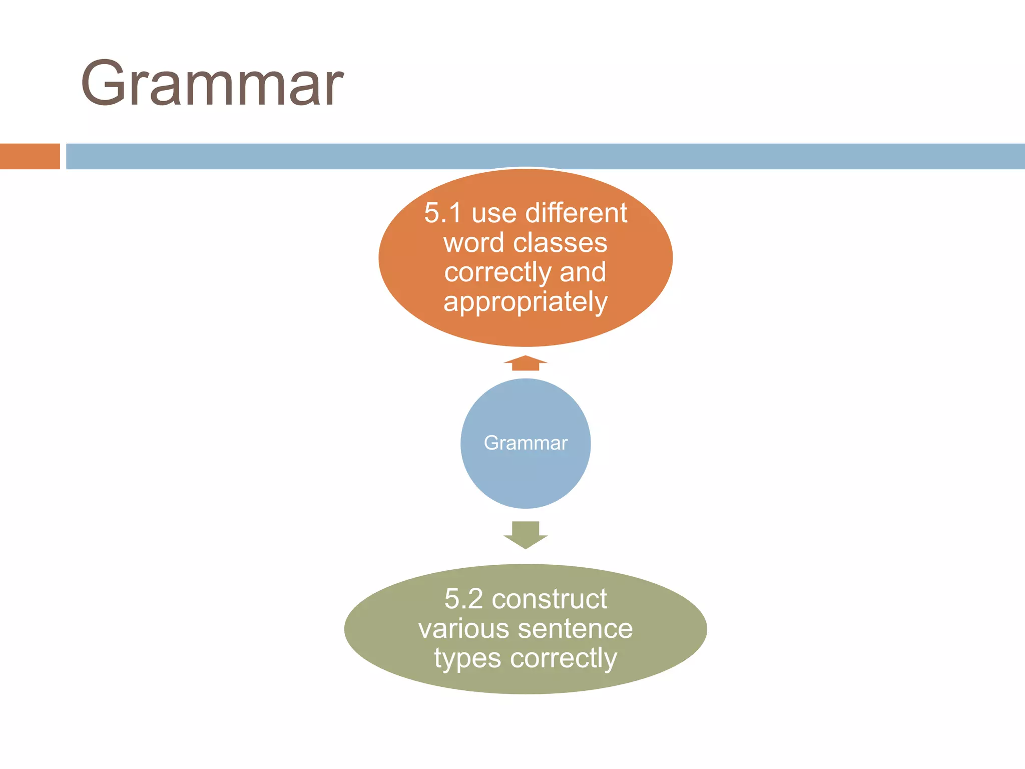 Grammar
Grammar
5.1 use different
word classes
correctly and
appropriately
5.2 construct
various sentence
types correctly