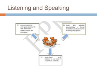 Listening and Speaking
 