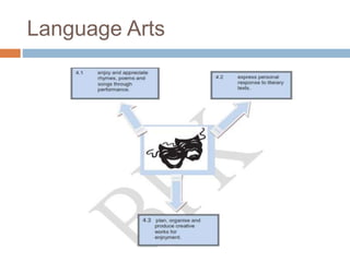 Language Arts
 