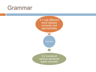 Grammar
Grammar
5.1 use different
word classes
correctly and
appropriately
5.2 construct
various sentence
types correctly
 