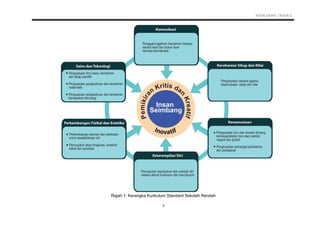 KSSR SAINS TAHUN 2
3
Rajah 1: Kerangka Kurikulum Standard Sekolah Rendah
 