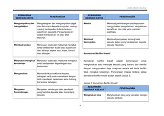 KSSR SAINS TAHUN 2
6
KEMAHIRAN
BERFIKIR KRITIS
PENERANGAN
Mengumpulkan dan
mengelaskan
Mengasingkan dan mengumpulkan objek
atau fenomena kepada kumpulan masing-
masing berdasarkan kriteria tertentu
seperti ciri atau sifat. Pengumpulan ini
adalah berdasarkan ciri atau sifat
sepunya.
Membuat urutan Menyusun objek dan maklumat mengikut
tertib berdasarkan kualiti atau kuantiti ciri
atau sifatnya seperti saiz, masa, bentuk
atau bilangan.
Menyusun mengikut
keutamaan
Menyusun objek atau maklumat mengikut
tertib berdasarkan kepentingan atau
keutamaan.
Menganalisis Mencerakinkan maklumat kepada
bahagian kecil untuk memahami dengan
lebih mendalam berkenaan serta hubung
kait antara bahagian.
Mengesan
Kecondongan
Mengesan pandangan atau pendapat
yang berpihak kepada atau menentang
sesuatu.
KEMAHIRAN
BERFIKIR KRITIS
PENERANGAN
Menilai Membuat pertimbangan dan keputusan
menggunakan pengetahuan, pengalaman,
kemahiran, dan nilai serta memberi
justifikasi.
Membuat
kesimpulan
Membuat pernyataan tentang hasil
sesuatu kajian yang berdasarkan kepada
sesuatu hipotesis.
Kemahiran Berfikir Kreatif
Kemahiran berfikir kreatif adalah kemampuan untuk
menghasilkan atau mencipta sesuatu yang baharu dan bernilai
dengan menggunakan daya imaginasi secara asli serta berfikir
tidak mengikut kelaziman. Penerangan ringkas tentang setiap
kemahiran berfikir kreatif adalah seperti Jadual 2.
Jadual 2: Kemahiran Berfikir Kreatif
KEMAHIRAN
BERFIKIR KREATIF
PENERANGAN
Menjanakan idea Menghasilkan idea yang berkaitan dengan
sesuatu perkara.
 