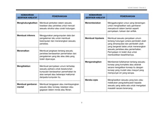 KSSR SAINS TAHUN 2
7
KEMAHIRAN
BERFIKIR KREATIF
PENERANGAN
Menghubungkaitkan Membuat perkaitan dalam sesuatu
keadaan atau peristiwa untuk mencari
sesuatu struktur atau corak hubungan.
Membuat inferens Menggunakan pengumpulan data dan
pengalaman lalu untuk membuat
kesimpulan dan menerangkan sesuatu
peristiwa.
Meramalkan Membuat jangkaan tentang sesuatu
peristiwa berdasarkan pemerhatian dan
pengalaman yang lalu atau data yang
boleh dipercayai.
Mengitlakkan Membuat pernyataan umum terhadap
sesuatu perkara untuk keseluruhan
kumpulan berdasarkan pemerhatian ke
atas sampel atau beberapa maklumat
daripada kumpulan itu.
Membuat gambaran
mental
Membuat tanggapan atau membayangkan
sesuatu idea, konsep, keadaan atau
gagasan dalam minda atau fikiran.
KEMAHIRAN
BERFIKIR KREATIF
PENERANGAN
Mensintesiskan Menggabungkan unsur yang berasingan
untuk menghasilkan satu gambaran
menyeluruh dalam bentuk seperti
pernyataan, lukisan dan artifak.
Membuat hipotesis Membuat sesuatu penyataan umum
tentang hubungan antara pemboleh ubah
yang dimanipulasi dan pemboleh ubah
yang bergerak balas untuk menerangkan
sesuatu peristiwa atau pemerhatian.
Pernyataan ini boleh diuji untuk
membuktikan kesahihannya.
Menganalogikan Membentuk kefahaman tentang sesuatu
konsep yang kompleks atau abstrak
secara mengaitkan konsep itu dengan
konsep yang mudah atau maujud yang
mempunyai ciri yang serupa.
Mereka cipta Menghasilkan sesuatu yang baru atau
melakukan pengubahsuaian kepada
sesuatu yang sedia ada untuk mengatasi
masalah secara terancang.
 
