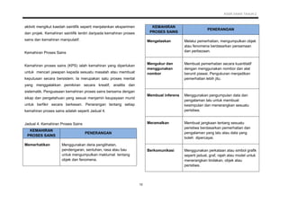 KSSR SAINS TAHUN 2
10
aktiviti mengikut kaedah saintifik seperti menjalankan eksperimen
dan projek. Kemahiran saintifik terdiri daripada kemahiran proses
sains dan kemahiran manipulatif.
Kemahiran Proses Sains
Kemahiran proses sains (KPS) ialah kemahiran yang diperlukan
untuk mencari jawapan kepada sesuatu masalah atau membuat
keputusan secara bersistem. Ia merupakan satu proses mental
yang menggalakkan pemikiran secara kreatif, analitis dan
sistematik. Penguasaan kemahiran proses sains bersama dengan
sikap dan pengetahuan yang sesuai menjamin keupayaan murid
untuk berfikir secara berkesan. Penerangan tentang setiap
kemahiran proses sains adalah seperti Jadual 4.
Jadual 4: Kemahiran Proses Sains
KEMAHIRAN
PROSES SAINS
PENERANGAN
Memerhatikan Menggunakan deria penglihatan,
pendengaran, sentuhan, rasa atau bau
untuk mengumpulkan maklumat tentang
objek dan fenomena.
KEMAHIRAN
PROSES SAINS
PENERANGAN
Mengelaskan Melalui pemerhatian, mengumpulkan objek
atau fenomena berdasarkan persamaan
dan perbezaan.
Mengukur dan
menggunakan
nombor
Membuat pemerhatian secara kuantitatif
dengan menggunakan nombor dan alat
berunit piawai. Pengukuran menjadikan
pemerhatian lebih jitu.
Membuat inferens Menggunakan pengumpulan data dan
pengalaman lalu untuk membuat
kesimpulan dan menerangkan sesuatu
peristiwa.
Meramalkan Membuat jangkaan tentang sesuatu
peristiwa berdasarkan pemerhatian dan
pengalaman yang lalu atau data yang
boleh dipercayai.
Berkomunikasi Menggunakan perkataan atau simbol grafik
seperti jadual, graf, rajah atau model untuk
menerangkan tindakan, objek atau
peristiwa.
 