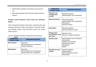 KSSR SAINS TAHUN 2
12
 Membersihkan peralatan sains dengan cara yang betul;
dan
 Menyimpan peralatan sains dan bahan dengan betul dan
selamat.
Perkaitan antara Kemahiran Proses Sains dan Kemahiran
Berfikir
Untuk menguasai kemahiran proses sains, seseorang perlu juga
menguasai kemahiran berfikir yang berkaitan. Kemahiran berfikir
yang berkaitan dengan setiap kemahiran proses sains adalah
seperti Jadual 5.
Jadual 5: Perkaitan Kemahiran Proses Sains dan Kemahiran
Berfikir
KEMAHIRAN
PROSES SAINS
KEMAHIRAN BERFIKIR
Memerhatikan Mencirikan
Membandingkan dan membezakan
Menghubungkaitkan
Mengelaskan Mencirikan
Membandingkan dan membezakan
Mengumpulkan dan mengelaskan
KEMAHIRAN
PROSES SAINS
KEMAHIRAN BERFIKIR
Mengukur dan
menggunakan
nombor
Menghubungkaitkan
Membandingkan dan membezakan
Membuat inferens Menghubungkaitkan
Membandingkan dan membezakan
Menganalisis
Membuat inferens
Meramalkan Menghubungkaitkan
Membuat gambaran mental
Menggunakan
perhubungan ruang
dan masa
Membuat urutan
Menyusun mengikut keutamaan
Mentafsir data Membandingkan dan membezakan
Menganalisis
Mengesan kecondongan
Membuat kesimpulan
Mengitlakkan
Menilai
Mendefinisi secara
operasi
Menghubungkaitkan
Menganalogikan
Membuat gambaran mental
Menganalisis
 