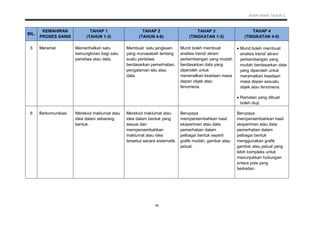 KSSR SAINS TAHUN 2
16
BIL.
KEMAHIRAN
PROSES SAINS
TAHAP 1
(TAHUN 1-3)
TAHAP 2
(TAHUN 4-6)
TAHAP 3
(TINGKATAN 1-3)
TAHAP 4
(TINGKATAN 4-5)
5 Meramal Memerihalkan satu
kemungkinan bagi satu
peristiwa atau data.
Membuat satu jangkaan
yang munasabah tentang
suatu peristiwa
berdasarkan pemerhatian,
pengalaman lalu atau
data.
Murid boleh membuat
analisis trend/ aliran/
perkembangan yang mudah
berdasarkan data yang
diperoleh untuk
meramalkan keadaan masa
depan objek atau
fenomena.
 Murid boleh membuat
analisis trend/ aliran/
perkembangan yang
mudah berdasarkan data
yang diperoleh untuk
meramalkan keadaan
masa depan sesuatu
objek atau fenomena.
 Ramalan yang dibuat
boleh diuji.
6 Berkomunikasi Merekod maklumat atau
idea dalam sebarang
bentuk.
Merekod maklumat atau
idea dalam bentuk yang
sesuai dan
mempersembahkan
maklumat atau idea
tersebut secara sistematik.
Berupaya
mempersembahkan hasil
eksperimen atau data
pemerhatian dalam
pelbagai bentuk seperti
grafik mudah, gambar atau
jadual.
Berupaya
mempersembahkan hasil
eksperimen atau data
pemerhatian dalam
pelbagai bentuk
menggunakan grafik
gambar atau jadual yang
lebih kompleks untuk
menunjukkan hubungan
antara pola yang
berkaitan.
 