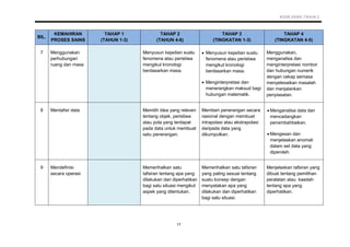 KSSR SAINS TAHUN 2
17
BIL.
KEMAHIRAN
PROSES SAINS
TAHAP 1
(TAHUN 1-3)
TAHAP 2
(TAHUN 4-6)
TAHAP 3
(TINGKATAN 1-3)
TAHAP 4
(TINGKATAN 4-5)
7 Menggunakan
perhubungan
ruang dan masa
Menyusun kejadian suatu
fenomena atau peristiwa
mengikut kronologi
berdasarkan masa.
 Menyusun kejadian suatu
fenomena atau peristiwa
mengikut kronologi
berdasarkan masa.
 Menginterpretasi dan
menerangkan maksud bagi
hubungan matematik.
Menggunakan,
menganalisa dan
menginterpretasi nombor
dan hubungan numerik
dengan cekap semasa
menyelesaikan masalah
dan menjalankan
penyiasatan.
8 Mentafsir data Memilih idea yang releven
tentang objek, peristiwa
atau pola yang terdapat
pada data untuk membuat
satu penerangan.
Memberi penerangan secara
rasional dengan membuat
intrapolasi atau ekstrapolasi
daripada data yang
dikumpulkan.
 Menganalisa data dan
mencadangkan
penambahbaikan.
 Mengesan dan
menjelaskan anomali
dalam set data yang
diperoleh.
9 Mendefinisi
secara operasi
Memerihalkan satu
tafsiran tentang apa yang
dilakukan dan diperhatikan
bagi satu situasi mengikut
aspek yang ditentukan.
Memerihalkan satu tafsiran
yang paling sesuai tentang
suatu konsep dengan
menyatakan apa yang
dilakukan dan diperhatikan
bagi satu situasi.
Menjelaskan tafsiran yang
dibuat tentang pemilihan
peralatan atau kaedah
tentang apa yang
diperhatikan.
 