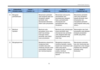 KSSR SAINS TAHUN 2
18
BIL.
KEMAHIRAN
PROSES SAINS
TAHAP 1
(TAHUN 1-3)
TAHAP 2
(TAHUN 4-6)
TAHAP 3
(TINGKATAN 1-3)
TAHAP 4
(TINGKATAN 4-5)
10 Mengawal
pembolehubah
Menentukan pemboleh
ubah bergerak balas dan
dimalarkan setelah
pemboleh ubah
dimanipulasi ditentukan
dalam suatu penyiasatan.
Menentukan semua jenis
pembolehbah iaitu
pembolehubah bergerak
balas, pembolehubah
dimanipulasi dan
pembolehubah yang
dimalarkan.
Menukarkan pemboleh
ubah yang dimalarkan
kepada pemboleh ubah
dimanipulasi dan
menyatakan pemboleh
ubah bergerak balas yang
baharu.
11 Membuat
hipotesis
Membuat suatu
pernyataan umum yang
boleh diuji tentang
hubungan antara
pemboleh ubah dalam
suatu penyiasatan.
Membuat suatu perhubungan
antara pemboleh ubah
dimanipulasi dan pemboleh
ubah bergerak balas bagi
membuat hipotesis yang
boleh diuji.
Menerangkan satu hasil
penyiasatan yang dijangka
daripada penyiasatan
saintifik yang direka.
12 Mengeksperimen Menjalankan eksperimen,
mengumpul data,
mentafsir data serta
membuat rumusan untuk
membuktikan hipotesis
dan membuat laporan.
Menjalankan eksperimen,
membina hipotesis, mereka
kaedah dan menentukan alat
radas yang sesuai,
mengumpul data, membuat
analisa, membuat
kesimpulan dan menulis
laporan.
Mencetuskan persoalan
baru dan merancang satu
eksperimen untuk menguji
hipotesis baru daripada
persoalan yang
dicetuskan.
 