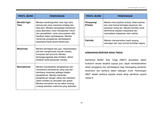 KSSR SAINS TAHUN 2
21
PROFIL MURID PENERANGAN
Bersifat Ingin
Tahu
Mereka membangunkan rasa ingin tahu
semula jadi untuk meneroka strategi dan
idea baru. Mereka mempelajari kemahiran
yang diperlukan untuk menjalankan inkuiri
dan penyelidikan, serta menunjukkan sifat
berdikari dalam pembelajaran. Mereka
menikmati pengalaman pembelajaran
sepanjang hayat secara berterusan.
Berprinsip Mereka berintegriti dan jujur, kesamarataan,
adil dan menghormati maruah individu,
kumpulan dan komuniti. Mereka
bertanggungjawab atas tindakan, akibat
tindakan serta keputusan mereka.
Bermaklumat Mereka mendapatkan pengetahuan dan
membentuk pemahaman yang luas dan
seimbang merentasi pelbagai disiplin
pengetahuan. Mereka meneroka
pengetahuan dengan cekap dan berkesan
dalam konteks isu tempatan dan global.
Mereka memahami isu-isu etika/ undang-
undang berkaitan maklumat yang diperoleh.
PROFIL MURID PENERANGAN
Penyayang/
Prihatin
Mereka menunjukkan empati, belas kasihan
dan rasa hormat terhadap keperluan dan
perasaan orang lain. Mereka komited untuk
berkhidmat kepada masyarakat dan
memastikan kelestarian alam sekitar.
Patriotik Mereka mempamerkan kasih sayang,
sokongan dan rasa hormat terhadap negara.
KEMAHIRAN BERFIKIR ARAS TINGGI
Kemahiran Berfikir Aras Tinggi (KBAT) dinyatakan dalam
kurikulum secara eksplisit supaya guru dapat menterjemahkan
dalam pengajaran dan pembelajaran bagi merangsang pemikiran
berstruktur dan berfokus dalam kalangan murid. Penerangan
KBAT adalah berfokus kepada empat tahap pemikiran seperti
Jadual 8.
 