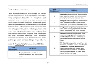 KSSR SAINS TAHUN 2
34
Tahap Penguasaan Keseluruhan
Tahap penguasaan keseluruhan perlu ditentukan bagi memberi
satu nilai tahap penguasaan murid pada akhir sesi persekolahan.
Tahap penguasaan keseluruhan ini merangkumi aspek
kandungan, kemahiran saintifik serta sikap saintifik dan nilai
murni. Untuk itu, guru perlu menilai murid secara holistik dengan
melihat semua aspek semasa proses pembelajaran murid secara
berterusan melalui pelbagai kaedah seperti pencapaian dalam
ujian topikal, pemerhatian, latihan, pembentangan, respon murid
secara lisan, kerja projek berkumpulan dan sebagainya. Guru
boleh membuat pertimbangan profesional untuk memberi satu
nilai tahap penguasaan keseluruhan murid berdasarkan
pengalaman guru bersama murid, kebijaksanaan serta melalui
perbincangan bersama rakan sejawat dengan merujuk Jadual 11.
Jadual 11: Penyataan Tahap Penguasaan Umum KSSR Sains
Sekolah Rendah
TAHAP
PENGUASAAN
TAFSIRAN
1
Mengingat kembali pengetahuan dan
kemahiran asas sains serta menunjukkan
minat.
TAHAP
PENGUASAAN
TAFSIRAN
2
Memahami pengetahuan dan kemahiran sains
serta dapat menjelaskan kefahaman tersebut
di samping menunjukkan sifat ingin tahu.
3
Mengaplikasikan pengetahuan dan kemahiran
sains untuk melaksanakan tugasan mudah
dengan jujur serta merekod data dengan tepat.
4
Menganalisis pengetahuan dan kemahiran
sains dalam konteks penyelesaian masalah
secara bersistematik serta berani mencuba.
5
Menilai pengetahuan dan kemahiran sains
dalam konteks penyelesaian masalah dan
membuat keputusan untuk melaksanakan
satu tugasan secara bekerjasama, rajin dan
tabah.
6
Merekacipta menggunakan pengetahuan dan
kemahiran sains dalam konteks penyelesaian
masalah dan membuat keputusan atau
dalam melaksanakan satu tugasan dalam
situasi baru secara kreatif dan inovatif serta
bertanggungjawab ke atas diri, rakan, alam
sekitar dan berhemah tinggi
 
