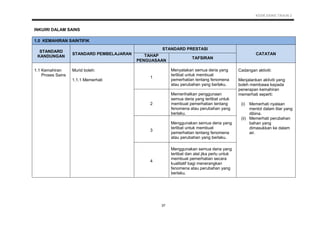 KSSR SAINS TAHUN 2
37
INKUIRI DALAM SAINS
1.0 KEMAHIRAN SAINTIFIK
STANDARD
KANDUNGAN
STANDARD PEMBELAJARAN
STANDARD PRESTASI
CATATANTAHAP
PENGUASAAN
TAFSIRAN
1.1 Kemahiran
Proses Sains
Murid boleh:
1.1.1 Memerhati
1
Menyatakan semua deria yang
terlibat untuk membuat
pemerhatian tentang fenomena
atau perubahan yang berlaku.
Cadangan aktiviti:
Menjalankan aktiviti yang
boleh membawa kepada
penerapan kemahiran
memerhati seperti:
(i) Memerhati nyalaan
mentol dalam litar yang
dibina.
(ii) Memerhati perubahan
bahan yang
dimasukkan ke dalam
air.
2
Memerihalkan penggunaan
semua deria yang terlibat untuk
membuat pemerhatian tentang
fenomena atau perubahan yang
berlaku.
3
Menggunakan semua deria yang
terlibat untuk membuat
pemerhatian tentang fenomena
atau perubahan yang berlaku.
4
Menggunakan semua deria yang
terlibat dan alat jika perlu untuk
membuat pemerhatian secara
kualitatif bagi menerangkan
fenomena atau perubahan yang
berlaku.
 