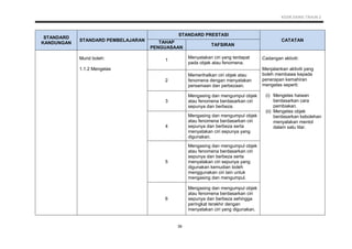 KSSR SAINS TAHUN 2
39
STANDARD
KANDUNGAN
STANDARD PEMBELAJARAN
STANDARD PRESTASI
CATATANTAHAP
PENGUASAAN
TAFSIRAN
Murid boleh:
1.1.2 Mengelas
1
Menyatakan ciri yang terdapat
pada objek atau fenomena.
Cadangan aktiviti:
Menjalankan aktiviti yang
boleh membawa kepada
penerapan kemahiran
mengelas seperti:
(i) Mengelas haiwan
berdasarkan cara
pembiakan.
(ii) Mengelas objek
berdasarkan kebolehan
menyalakan mentol
dalam satu litar.
2
Memerihalkan ciri objek atau
fenomena dengan menyatakan
persamaan dan perbezaan.
3
Mengasing dan mengumpul objek
atau fenomena berdasarkan ciri
sepunya dan berbeza.
4
Mengasing dan mengumpul objek
atau fenomena berdasarkan ciri
sepunya dan berbeza serta
menyatakan ciri sepunya yang
digunakan.
5
Mengasing dan mengumpul objek
atau fenomena berdasarkan ciri
sepunya dan berbeza serta
menyatakan ciri sepunya yang
digunakan kemudian boleh
menggunakan ciri lain untuk
mengasing dan mengumpul.
6
Mengasing dan mengumpul objek
atau fenomena berdasarkan ciri
sepunya dan berbeza sehingga
peringkat terakhir dengan
menyatakan ciri yang digunakan.
 