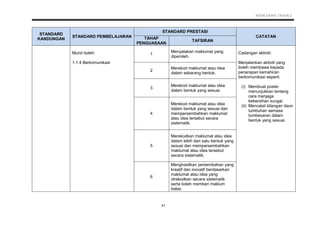 KSSR SAINS TAHUN 2
41
STANDARD
KANDUNGAN
STANDARD PEMBELAJARAN
STANDARD PRESTASI
CATATANTAHAP
PENGUASAAN
TAFSIRAN
Murid boleh:
1.1.4 Berkomunikasi
1
Menyatakan maklumat yang
diperoleh.
Cadangan aktiviti:
Menjalankan aktiviti yang
boleh membawa kepada
penerapan kemahiran
berkomunikasi seperti:
(i) Membuat poster
menunjukkan tentang
cara menjaga
kebersihan sungai.
(ii) Mencatat bilangan daun
tumbuhan semasa
tumbesaran dalam
bentuk yang sesuai.
2
Merekod maklumat atau idea
dalam sebarang bentuk.
3
Merekod maklumat atau idea
dalam bentuk yang sesuai.
4
Merekod maklumat atau idea
dalam bentuk yang sesuai dan
mempersembahkan maklumat
atau idea tersebut secara
sistematik.
5
Merekodkan maklumat atau idea
dalam lebih dari satu bentuk yang
sesuai dan mempersembahkan
maklumat atau idea tersebut
secara sistematik.
6
Menghasilkan persembahan yang
kreatif dan inovatif berdasarkan
maklumat atau idea yang
direkodkan secara sistematik
serta boleh memberi maklum
balas.
 
