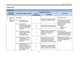KSSR SAINS TAHUN 2
46
SAINS HAYAT
3.0 MANUSIA
STANDARD
KANDUNGAN
STANDARD PEMBELAJARAN
STANDARD PRESTASI
CATATANTAHAP
PENGUASAAN
TAFSIRAN
3.1 Pembiakan
dan
tumbesaran
manusia
Murid boleh:
1
Menyatakan manusia membiak
dengan cara melahirkan anak.
Cadangan aktiviti:
Perbincangan berdasarkan
gambar individu tentang
perubahan dari bayi hingga
dewasa dari segi
pertambahan:
(i) saiz;
(ii) tinggi; dan
(iii) berat.
Permainan yang
menggunakan gambar untuk
memadankan gambar anak
dengan ibu/bapa/ keluarga.
Banding beza saiz tapak
tangan,saiz tapak kaki, tinggi
dan berat dengan rakan
sekelas.
3.1.1
3.1.2
3.1.3
3.1.4
3.1.5
Menyatakan cara
manusia membiak.
Memerihalkan
perubahan yang berlaku
pada diri sejak dilahirkan
dari aspek saiz, tinggi
dan berat.
Mengitlak tumbesaran
adalah berbeza antara
individu dengan
menjalankan aktiviti.
Memerihalkan bahawa
anak mewarisi ciri
daripada ibu, bapa atau
keturunan.
Memberi contoh ciri yang
diwarisi oleh anak
daripada ibu bapa atau
keturunan seperti warna
kulit, warna mata dan
jenis rambut.
2
Memerihalkan perubahan yang
berlaku pada diri sejak dilahirkan.
3
Menjelas melalui contoh ciri yang
terdapat pada anak diwarisi
daripada ibu, bapa atau
keturunan.
4
Mengitlak bahawa ciri yang
diwarisi pada diri seseorang
adalah daripada keturunan
berdasarkan salasilah keluarga.
5
Membuat rumusan tumbesaran
setiap individu adalah berbeza
walaupun pada usia yang sama.
 