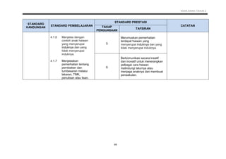 KSSR SAINS TAHUN 2
49
STANDARD
KANDUNGAN
STANDARD PEMBELAJARAN
STANDARD PRESTASI
CATATANTAHAP
PENGUASAAN
TAFSIRAN
4.1.6
4.1.7
Menjelas dengan
contoh anak haiwan
yang menyerupai
induknya dan yang
tidak menyerupai
induknya.
Menjelaskan
pemerhatian tentang
pembiakan dan
tumbesaran melalui
lakaran, TMK,
penulisan atau lisan.
5
Merumuskan pemerhatian
terdapat haiwan yang
menyerupai induknya dan yang
tidak menyerupai induknya.
6
Berkomunikasi secara kreatif
dan inovatif untuk menerangkan
pelbagai cara haiwan
melindungi telurnya atau
menjaga anaknya dan membuat
penaakulan.
 