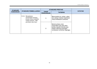 KSSR SAINS TAHUN 2
51
STANDARD
KANDUNGAN
STANDARD PEMBELAJARAN
STANDARD PRESTASI
CATATANTAHAP
PENGUASAAN
TAFSIRAN
5.1.6 Menjelaskan
pemerhatian tentang
proses hidup tumbuhan
melalui lakaran, TMK,
penulisan atau lisan.
5
Merumuskan air, nutrien, udara
dan cahaya matahari diperlukan
untuk tumbesaran tumbuhan.
6
Berkomunikasi untuk
meramalkan apa yang akan
berlaku kepada manusia atau
haiwan sekiranya peringkat
tumbesaran tumbuhan diganggu.
 