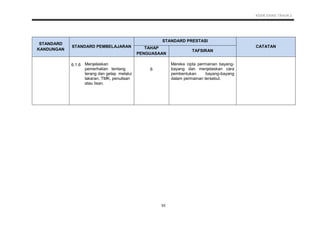 KSSR SAINS TAHUN 2
53
STANDARD
KANDUNGAN
STANDARD PEMBELAJARAN
STANDARD PRESTASI
CATATANTAHAP
PENGUASAAN
TAFSIRAN
6.1.6 Menjelaskan
pemerhatian tentang
terang dan gelap melalui
lakaran, TMK, penulisan
atau lisan.
6
Mereka cipta permainan bayang-
bayang dan menjelaskan cara
pembentukan bayang-bayang
dalam permainan tersebut.
 