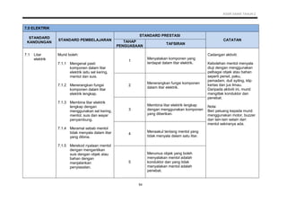 KSSR SAINS TAHUN 2
54
7.0 ELEKTRIK
STANDARD
KANDUNGAN
STANDARD PEMBELAJARAN
STANDARD PRESTASI
CATATANTAHAP
PENGUASAAN
TAFSIRAN
7.1 Litar
elektrik
Murid boleh:
1
Menyatakan komponen yang
terdapat dalam litar elektrik.
Cadangan aktiviti:
Kebolehan mentol menyala
diuji dengan menggunakan
pelbagai objek atau bahan
seperti pensil, paku,
pemadam, duit syiling, klip
kertas dan jus limau.
Daripada aktiviti ini, murid
mengitlak konduktor dan
penebat.
Nota:
Beri peluang kepada murid
menggunakan motor, buzzer
dan lain-lain selain dari
mentol sekiranya ada.
7.1.1
7.1.2
7.1.3
7.1.4
7.1.5
Mengenal pasti
komponen dalam litar
elektrik iaitu sel kering,
mentol dan suis.
Menerangkan fungsi
komponen dalam litar
elektrik lengkap.
Membina litar elektrik
lengkap dengan
menggunakan sel kering,
mentol, suis dan wayar
penyambung.
Meramal sebab mentol
tidak menyala dalam litar
yang dibina.
Merekod nyalaan mentol
dengan mengantikan
suis dengan objek atau
bahan dengan
menjalankan
penyiasatan.
2
Menerangkan fungsi komponen
dalam litar elektrik.
3
Membina litar elektrik lengkap
dengan menggunakan komponen
yang diberikan.
4
Menaakul tentang mentol yang
tidak menyala dalam satu litar.
5
Merumus objek yang boleh
menyalakan mentol adalah
konduktor dan yang tidak
menyalakan mentol adalah
penebat.
 